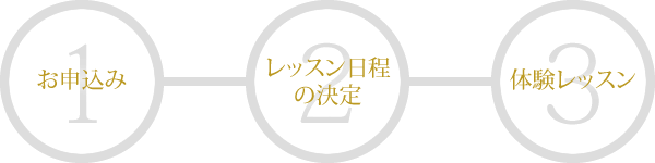 1.お申し込み 2.レッスン日程の決定 3.体験レッスン